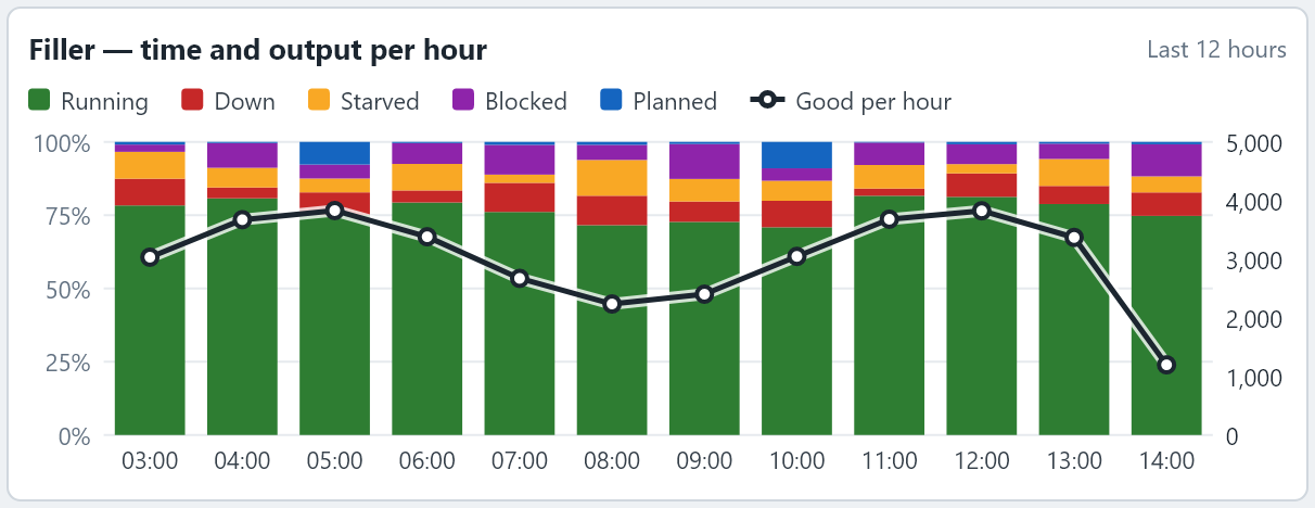 Time and output per hour chart