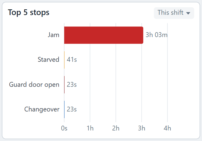Top five stops
